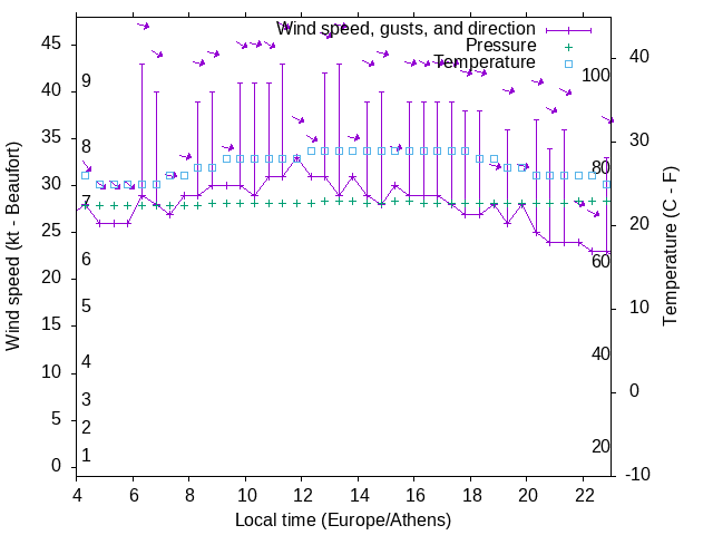 Weather graph