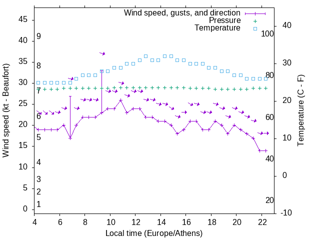 Weather graph