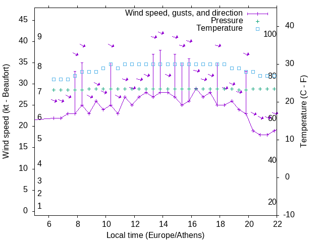 Weather graph