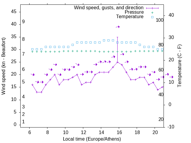 Weather graph