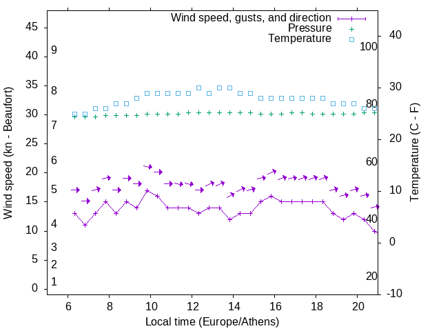 Weather graph