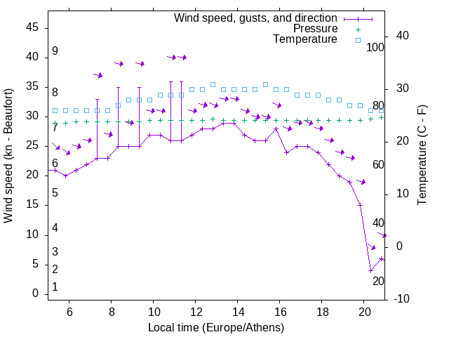 Weather graph