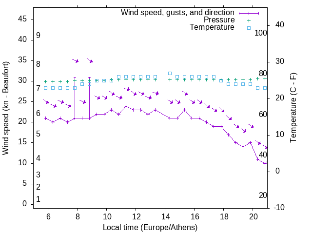 Weather graph