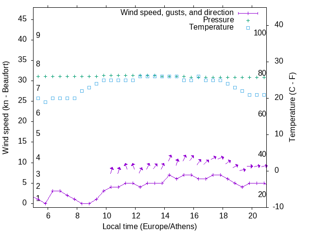 Weather graph