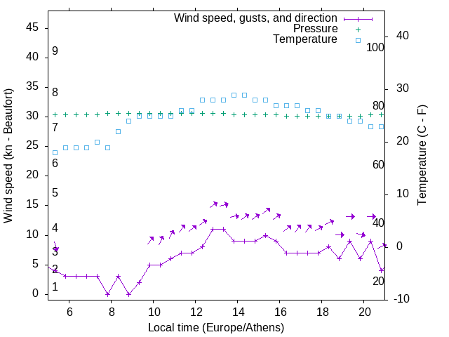 Weather graph