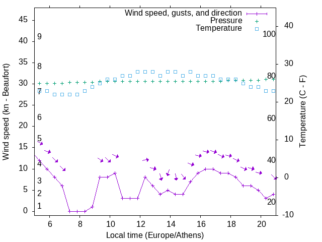 Weather graph