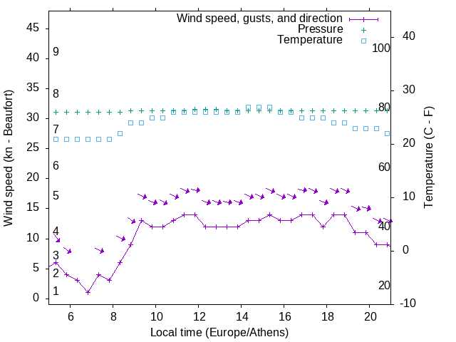 Weather graph