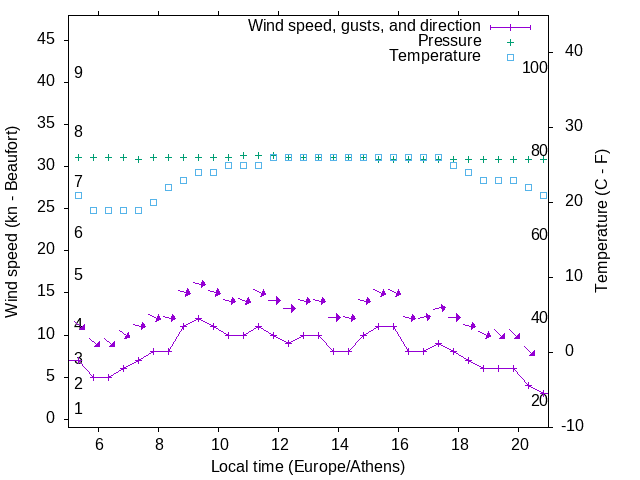 Weather graph