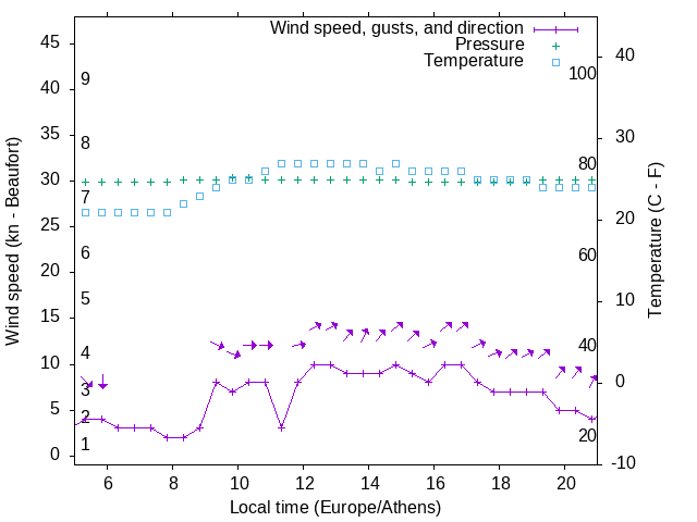 Weather graph