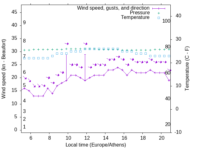 Weather graph