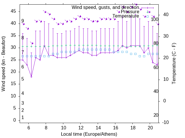 Weather graph