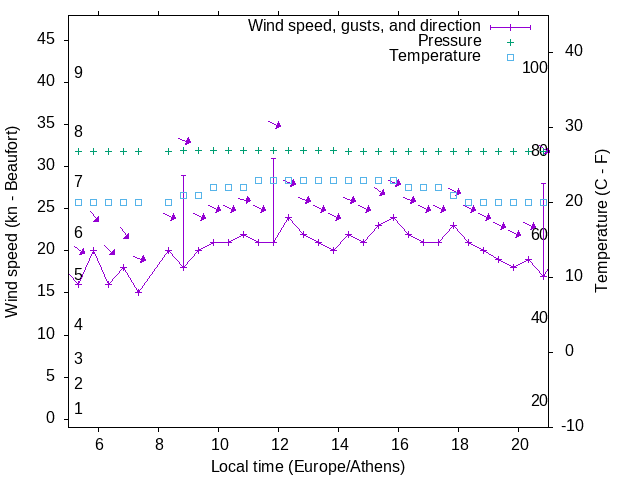 Weather graph