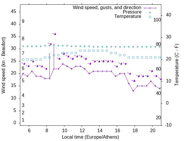 Weather graph