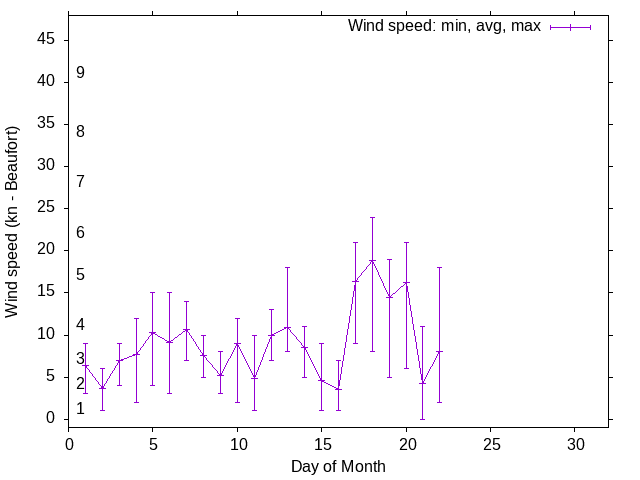 Monthly wind variation chart