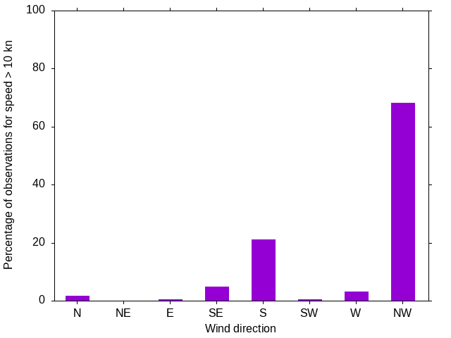 Monthly wind direction chart