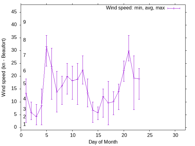 Monthly wind variation chart