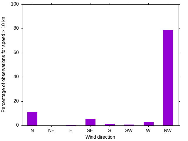 Monthly wind direction chart