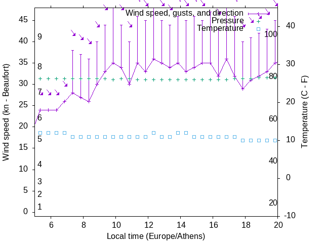 Weather graph