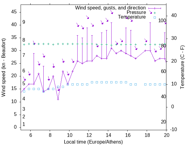 Weather graph