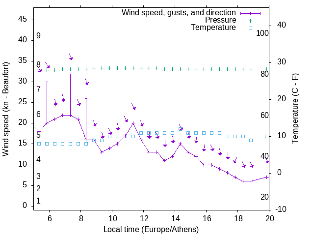 Weather graph