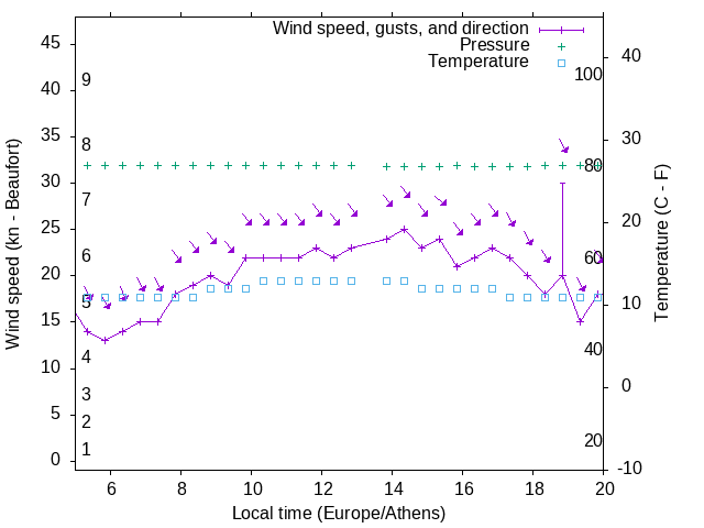 Weather graph