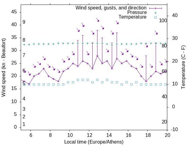 Weather graph