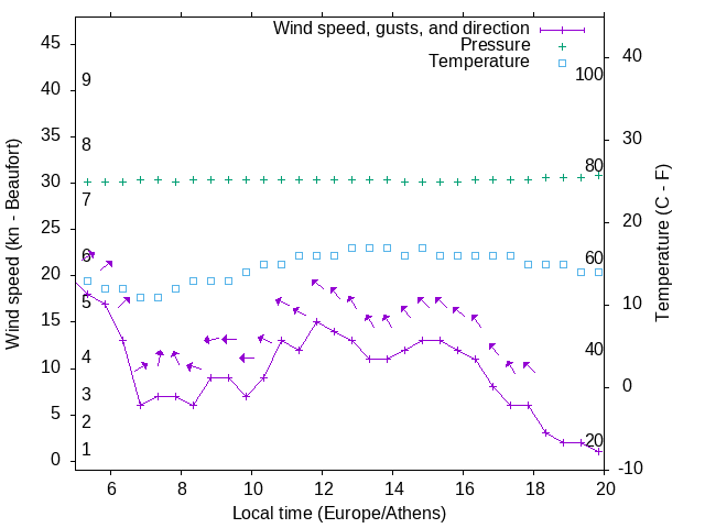 Weather graph