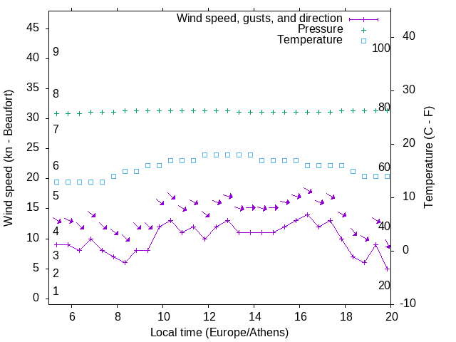 Weather graph