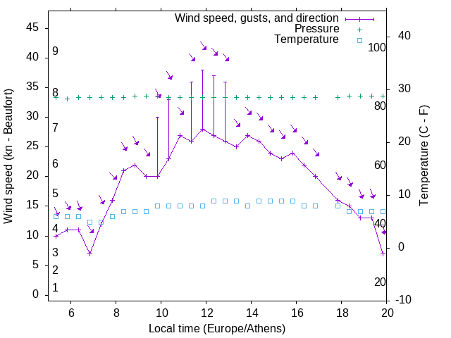 Weather graph