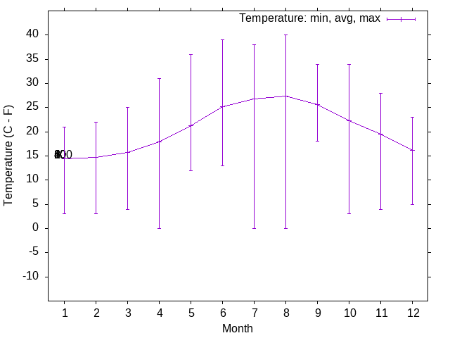 Wind temperature trends over the year