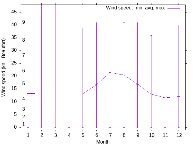 Wind wind trends over the year