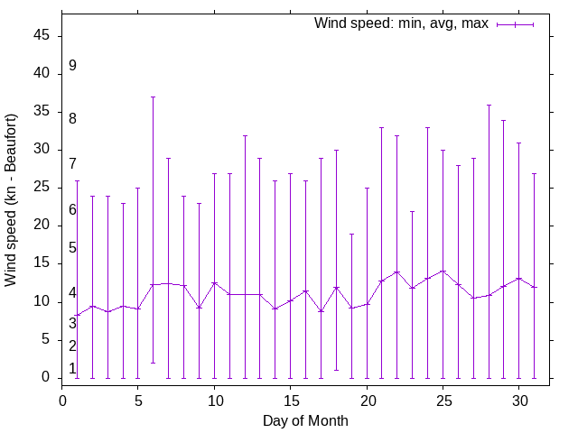 Monthly wind variation chart