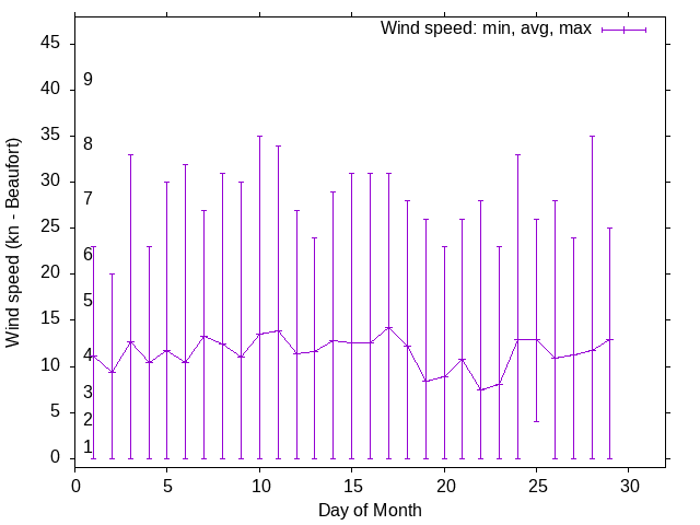 Monthly wind variation chart