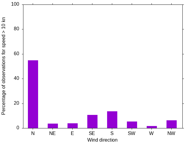 Monthly wind direction chart