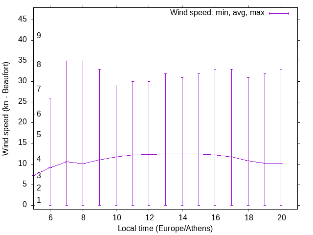 Daily wind variation chart