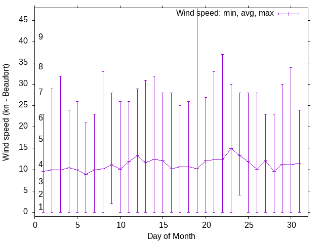 Monthly wind variation chart