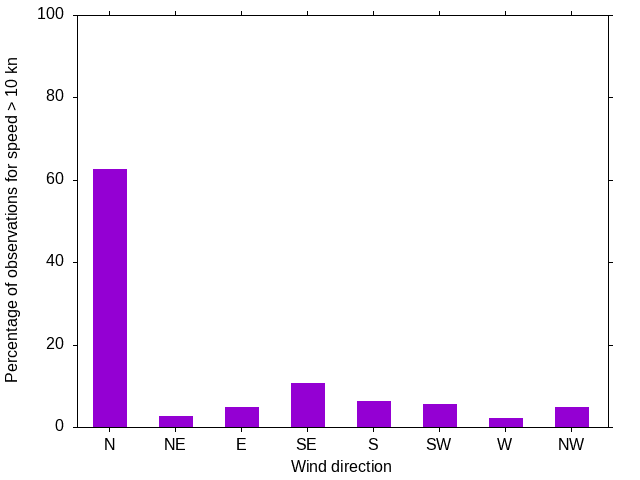 Monthly wind direction chart