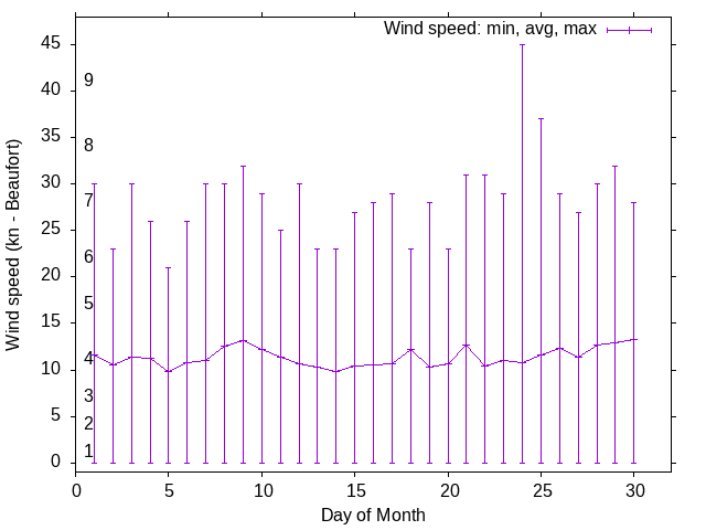 Monthly wind variation chart