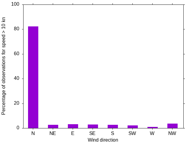 Monthly wind direction chart