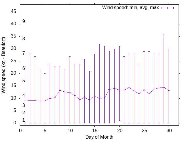 Monthly wind variation chart