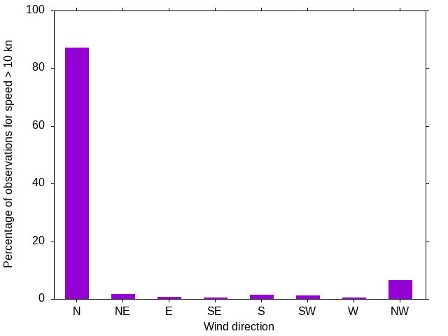 Monthly wind direction chart