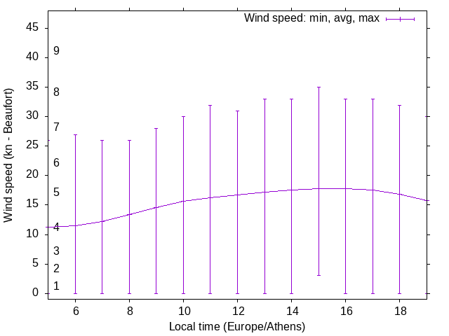 Daily wind variation chart