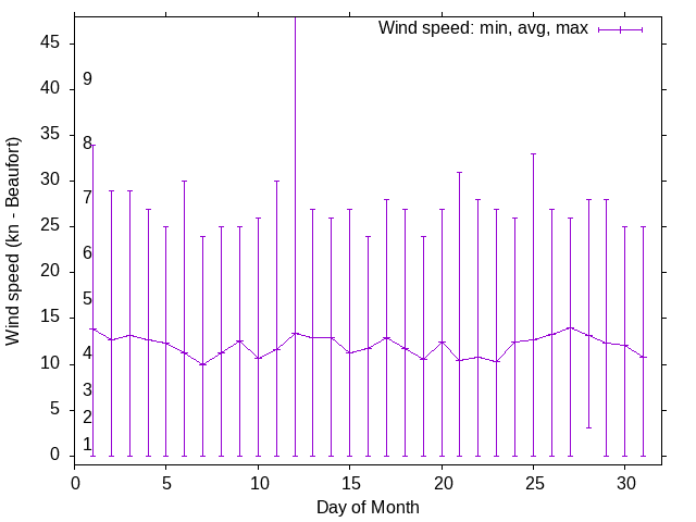 Monthly wind variation chart