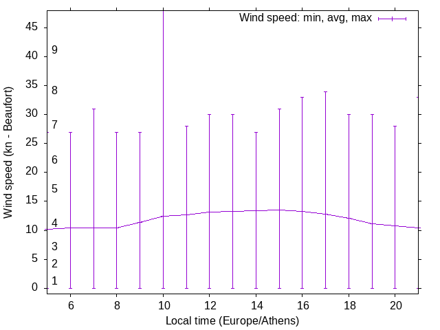 Daily wind variation chart