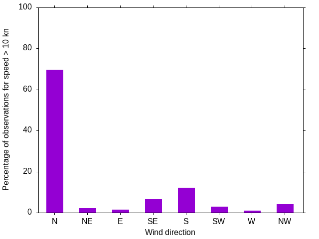 Monthly wind direction chart