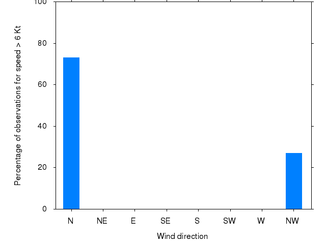 Monthly wind direction chart