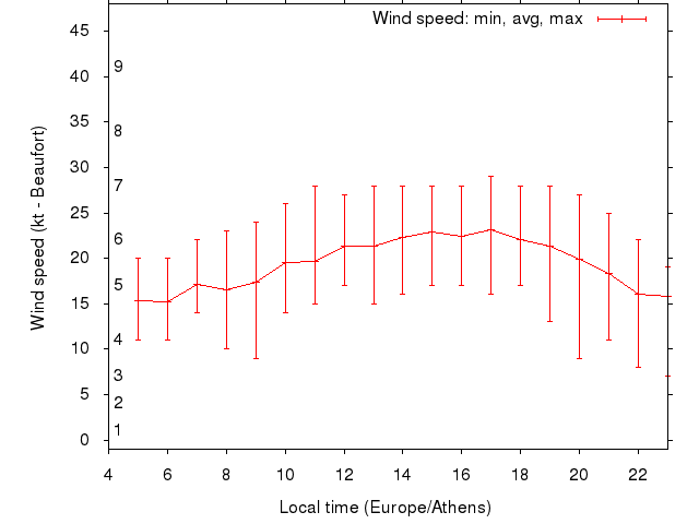 Daily wind variation chart