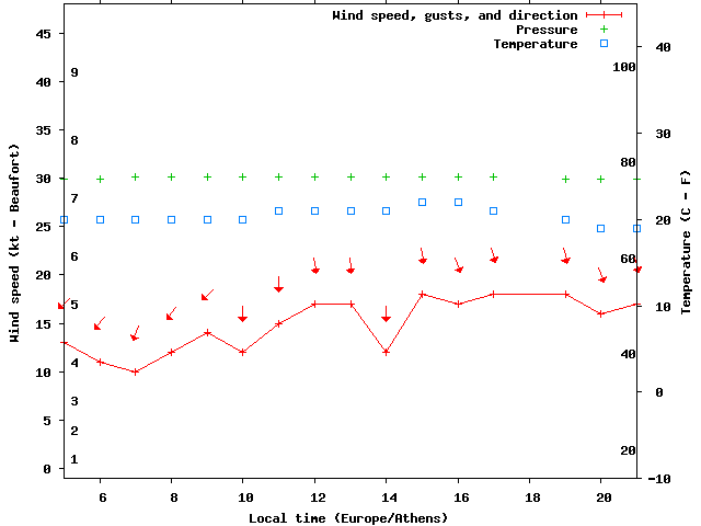 Weather graph