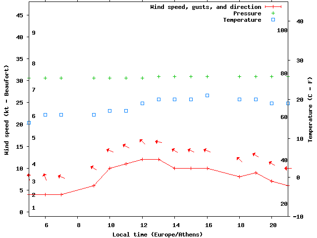 Weather graph