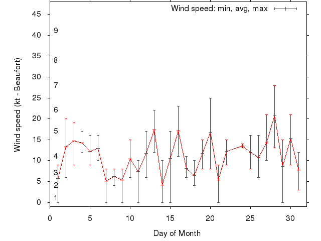 Monthly wind variation chart